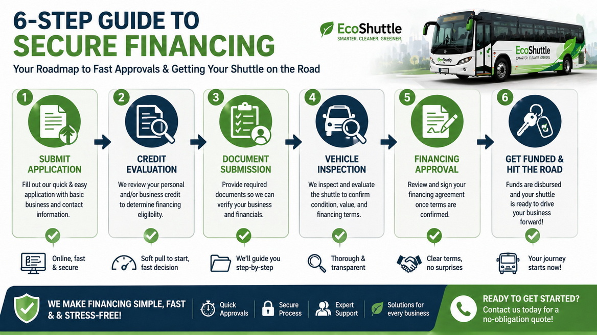 Financing Process Flowchart